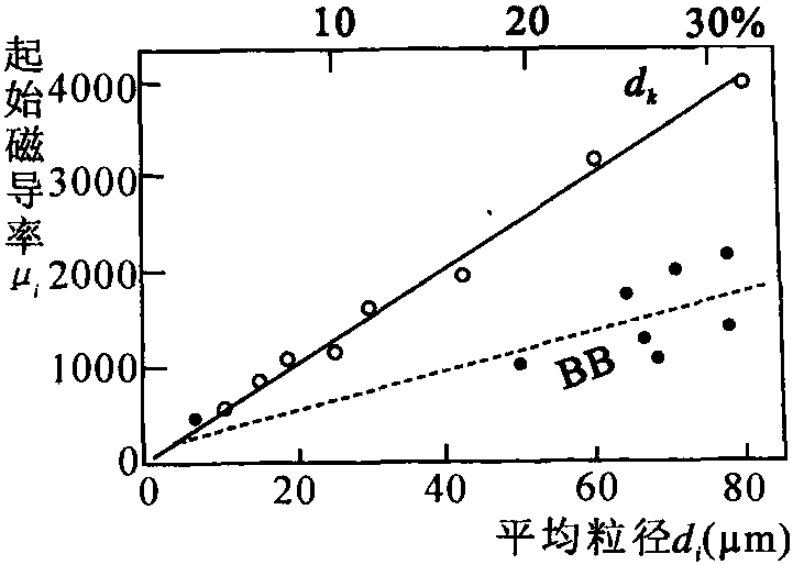 2.7.1 晶粒大小對性能的影響